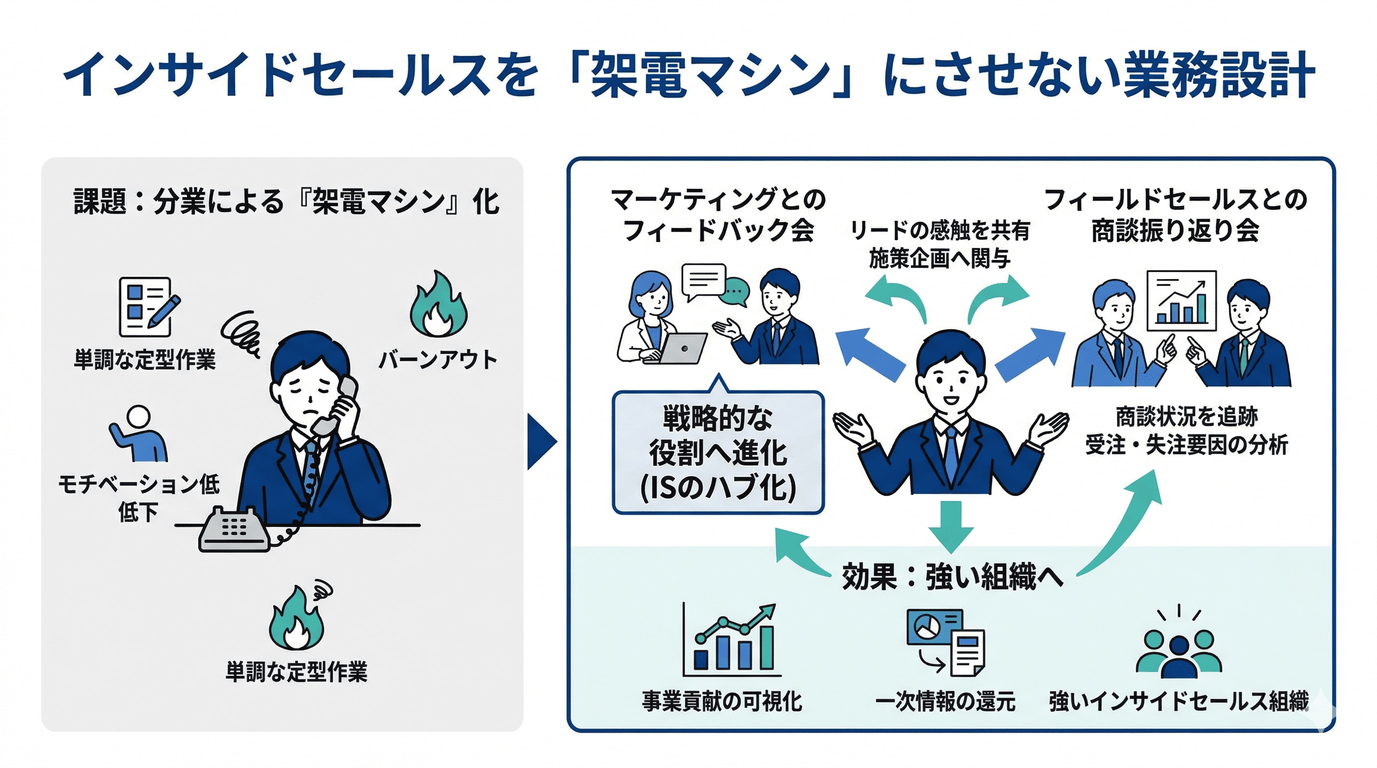 インサイドセールスを架電マシンにしない業務設計