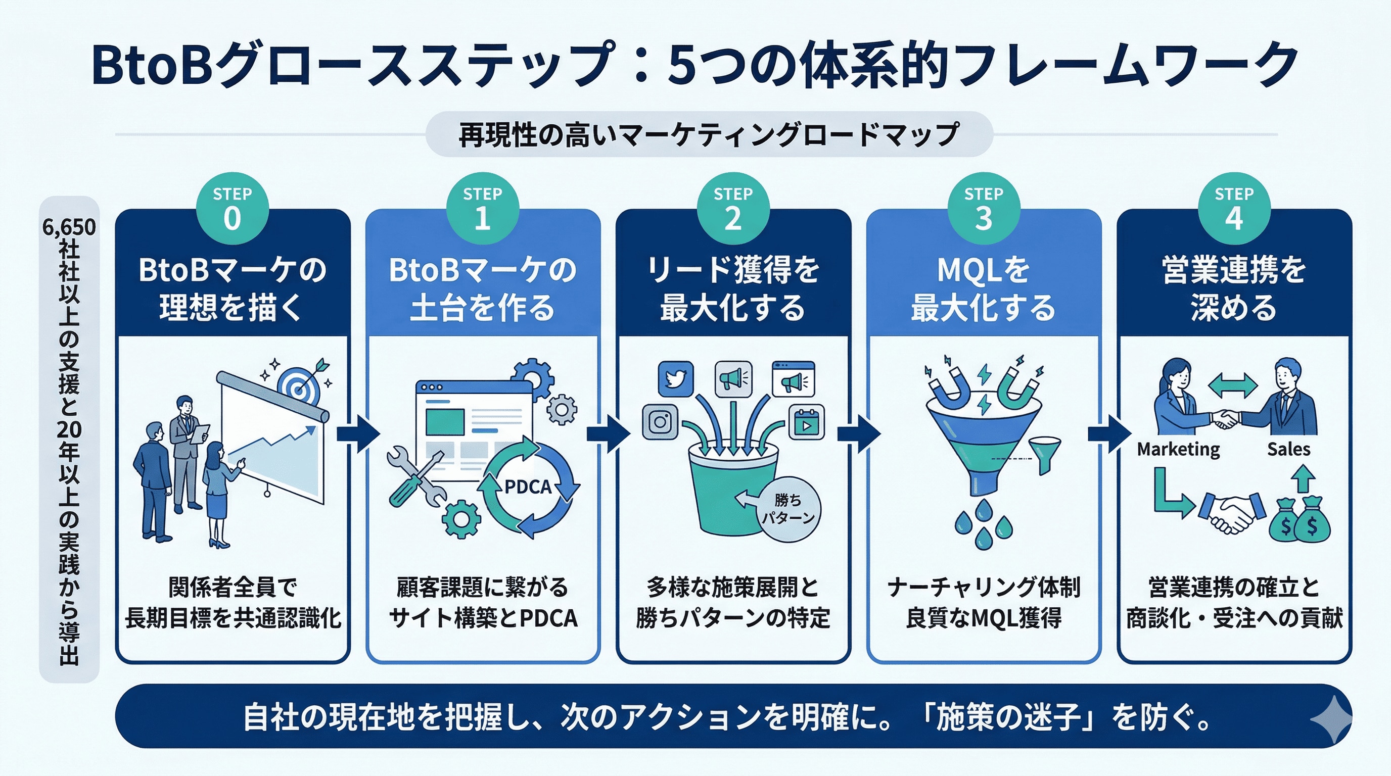 5つの体系的フレームワーク_BtoBグロースステップ
