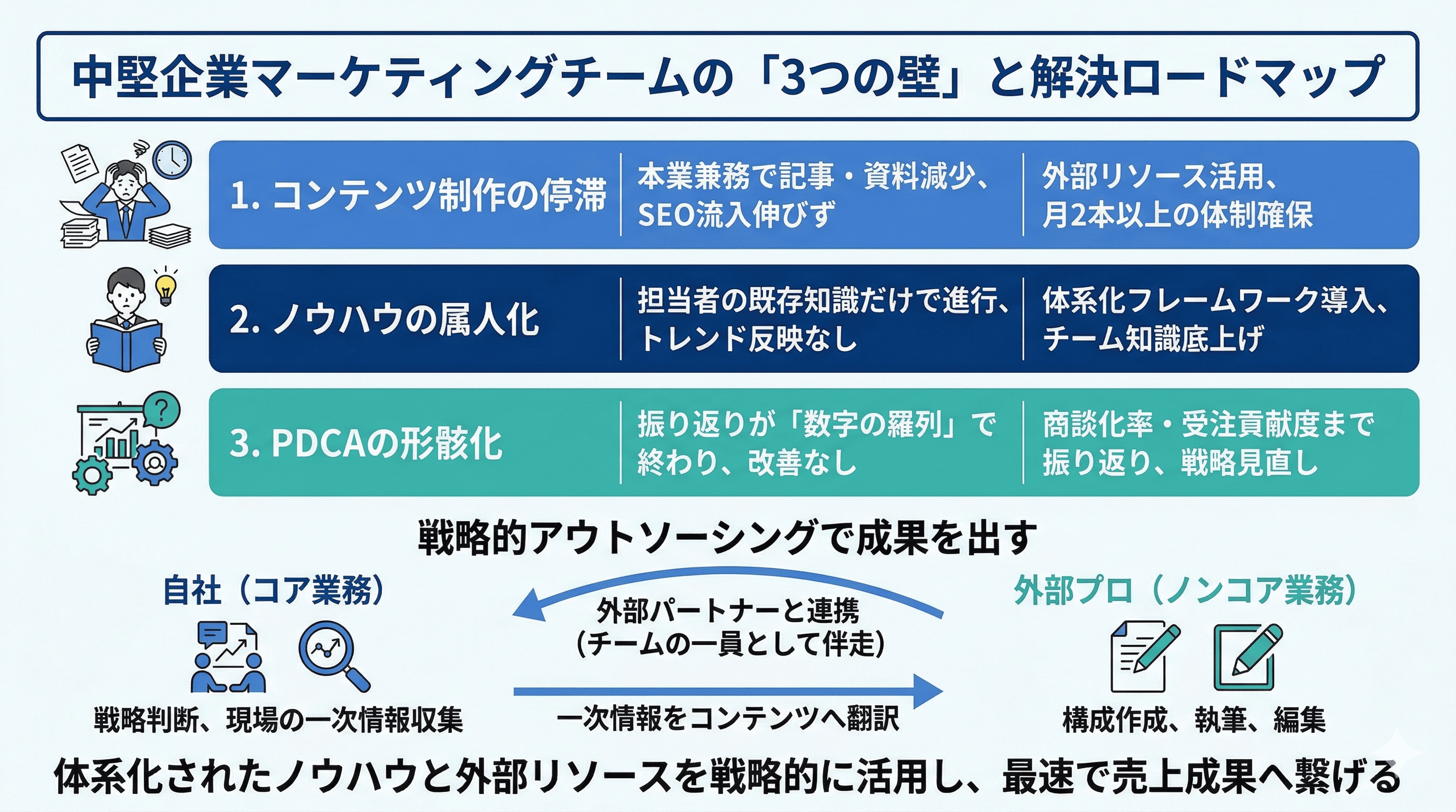中堅マーケティングチームの3つの壁と解決ロードマップ