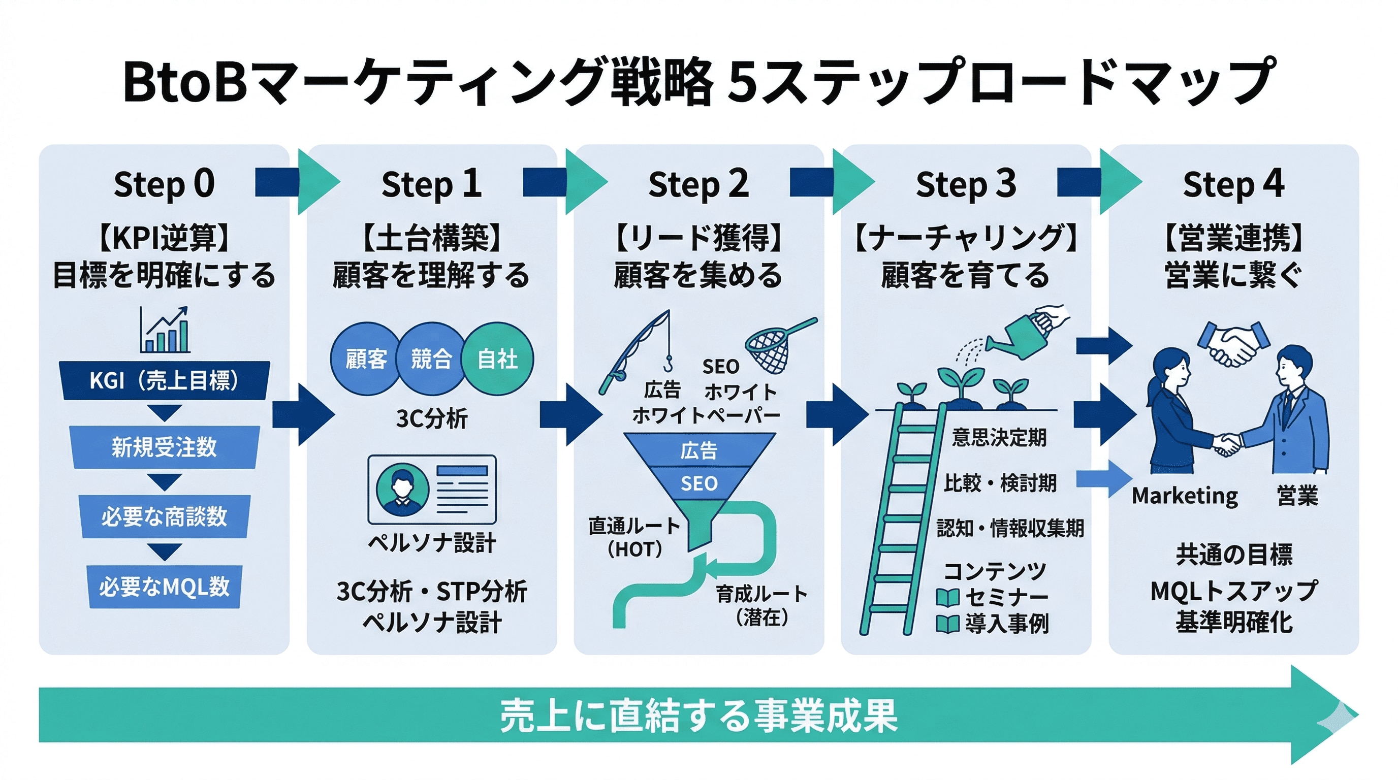 BtoBマーケティング戦略5ステップロードマップ