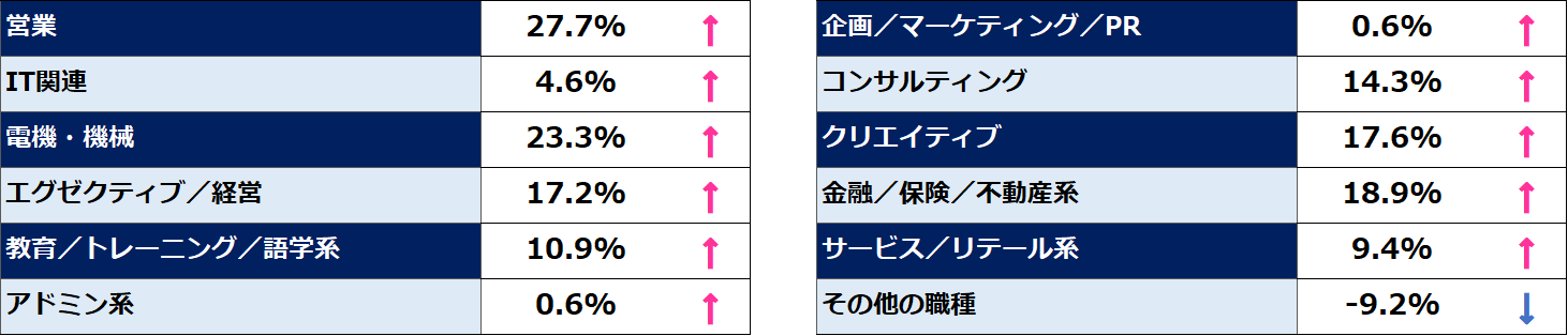2026年3月の「求職者数」動向比較（前月比）