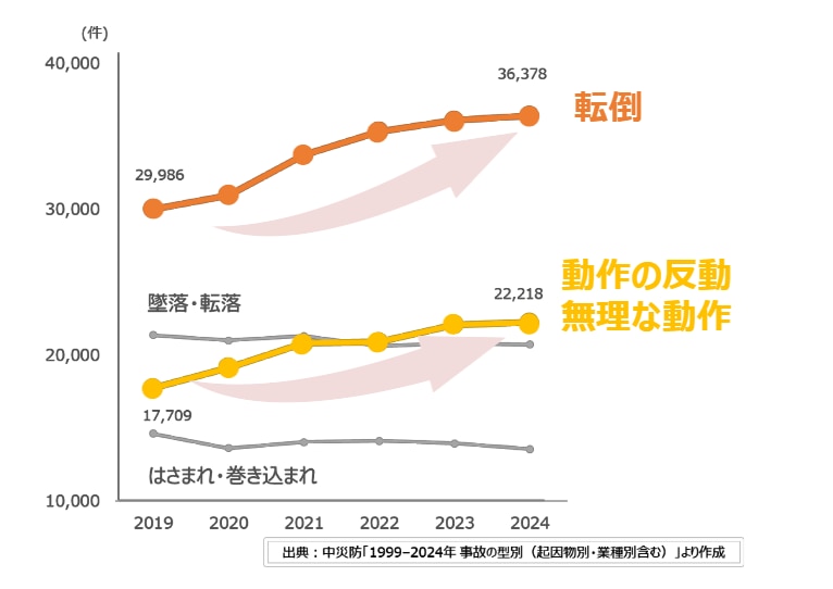 転倒・動作の反動無理な動作による労働災害の発生件数が増加しいている折れ線グラフ