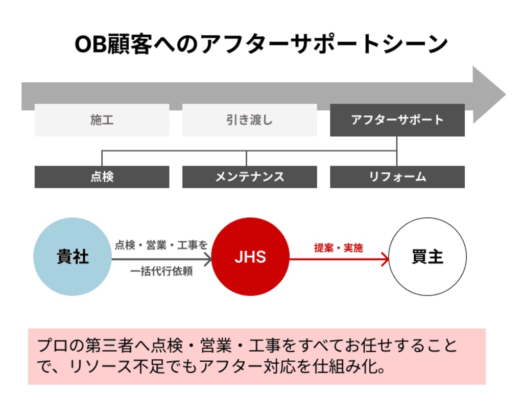 OB顧客へのアフターサポートシーン