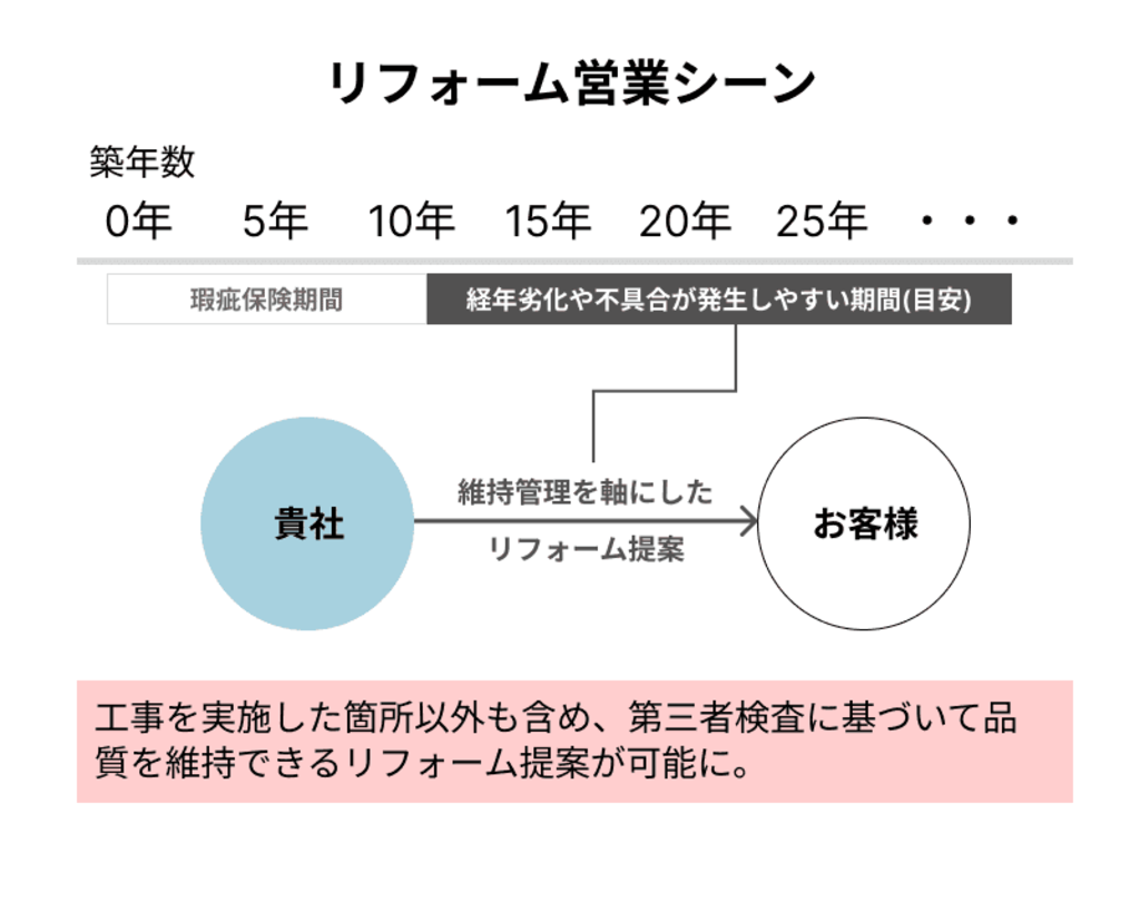 リフォーム営業シーン