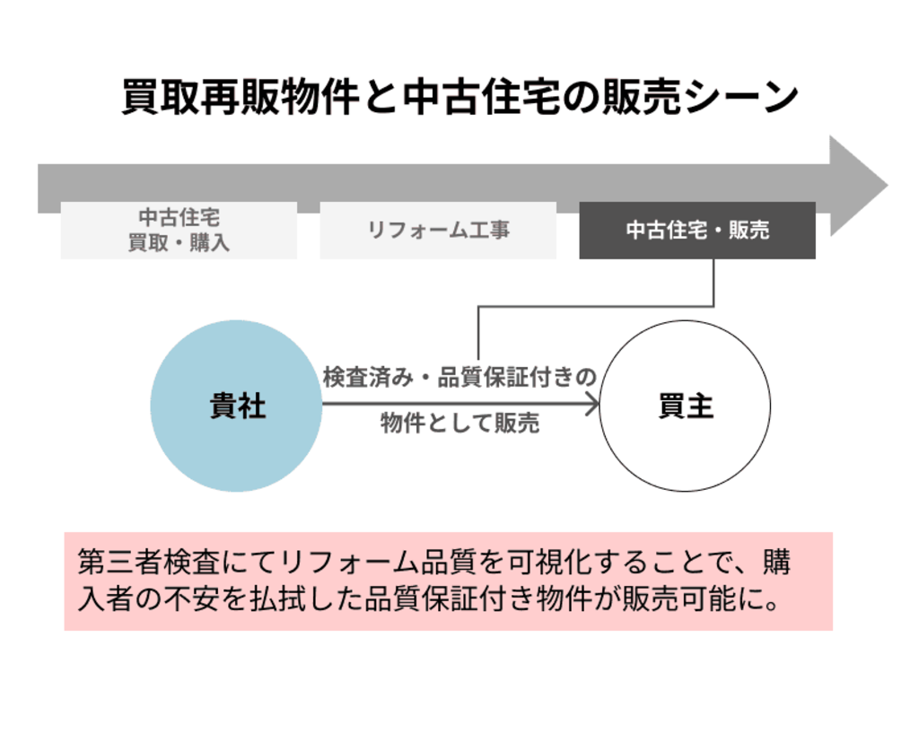 買取再販物件と中古住宅の販売シーン
