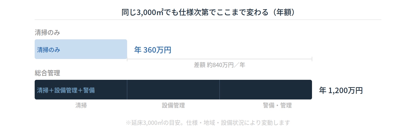 ビル管理費の相場