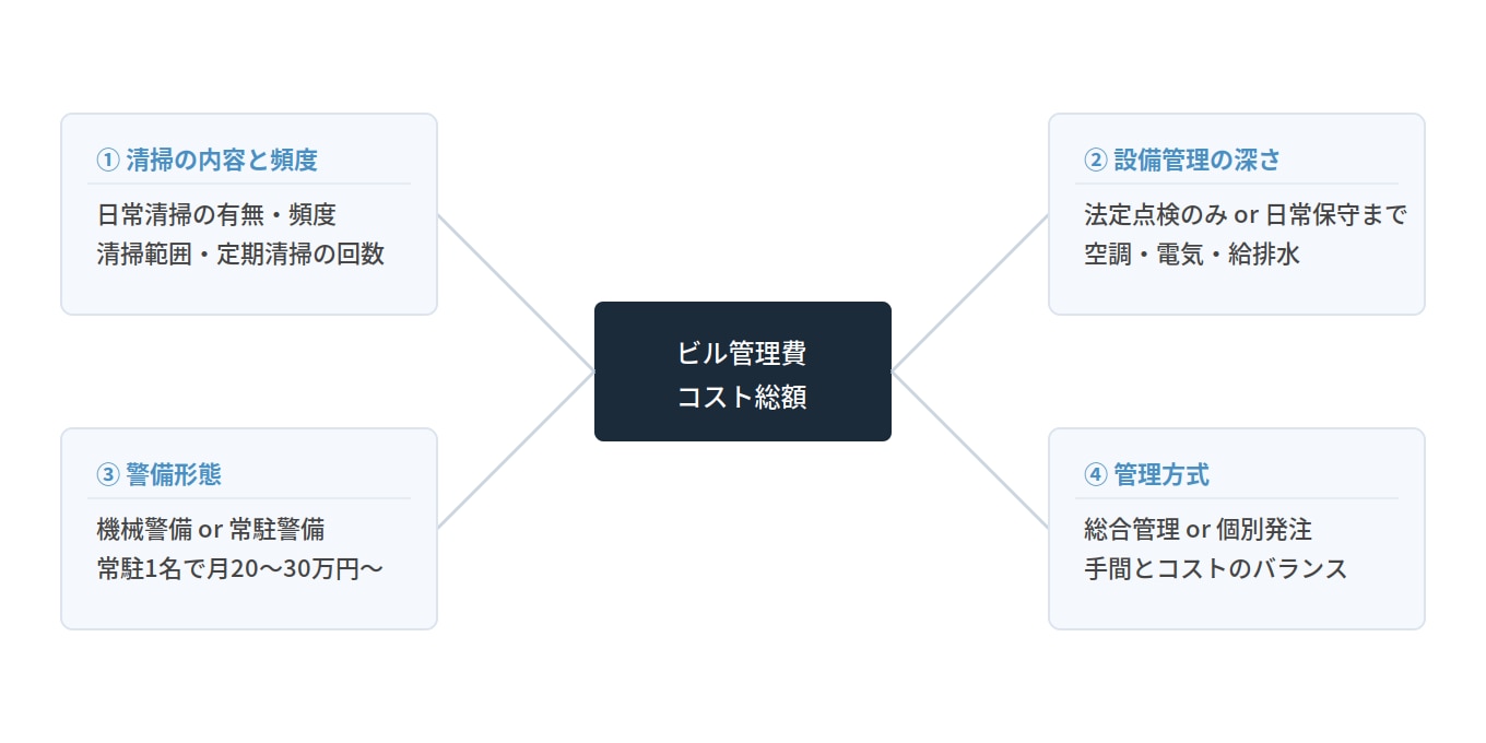 ビル管理費を決める要素