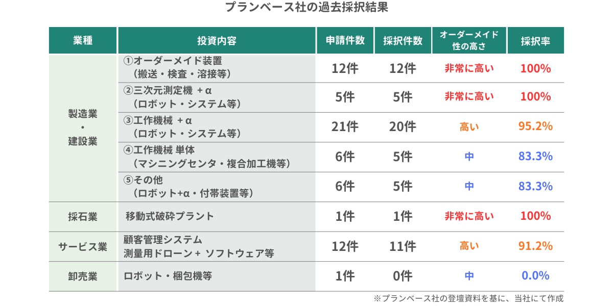 省力化補助金一般型_過去採択率