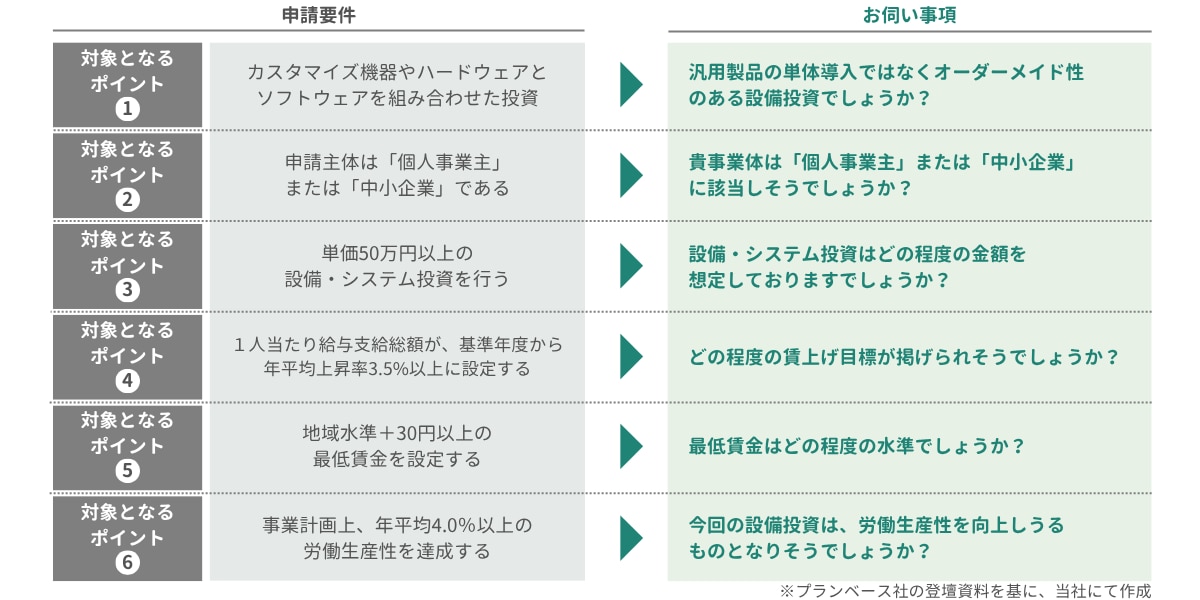 省力化補助金一般型_確認事項