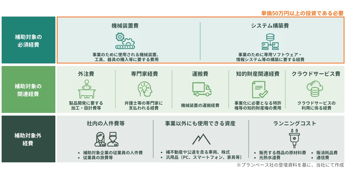 省力化補助金一般型_補助対象
