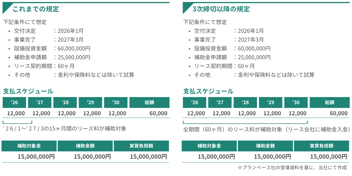 省力化補助金一般型_リース規定