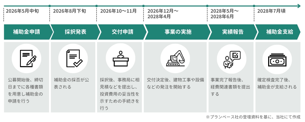 省力化補助金一般型_スケジュール