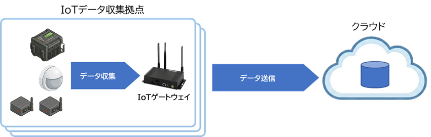 典型的なIoTシステム構成図