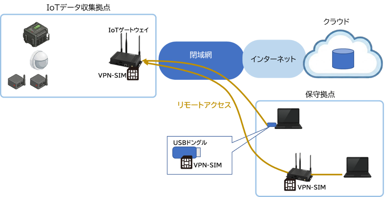 VPN SIM(閉域SIM)を使用したリモートアクセス