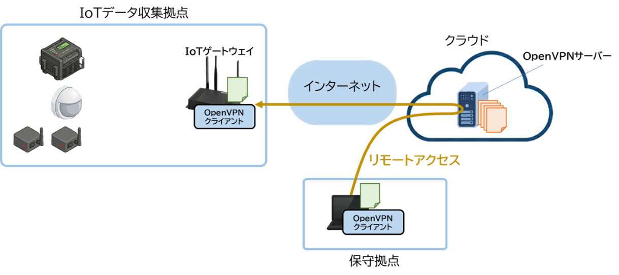 OpenVPNを使用したリモートアクセス図