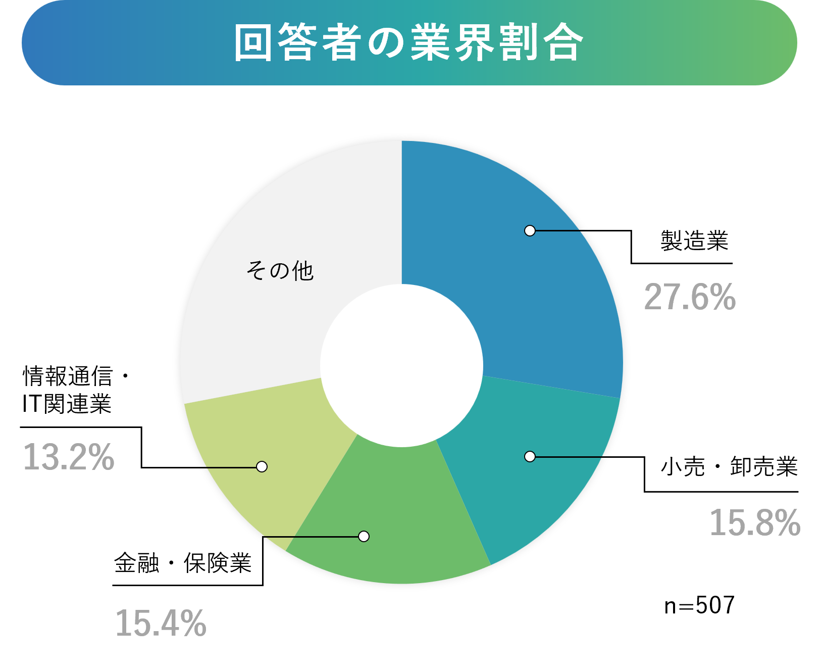 【2026年最新】データ活用・連携・分析に関するアンケート調査_回答者割合