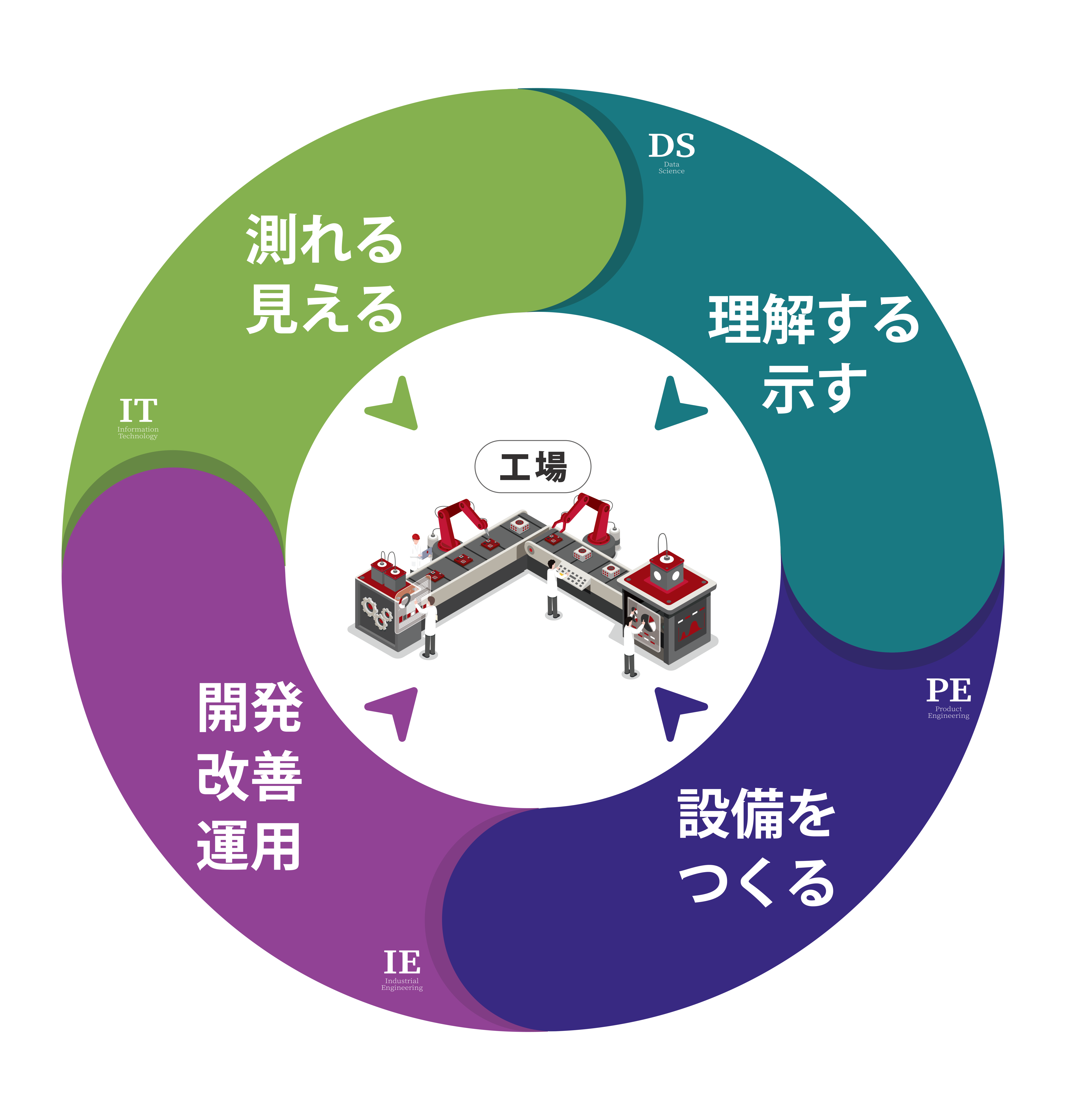測れる　見える　理解する　示す　設備をつくる　開発　改善　運用　工場