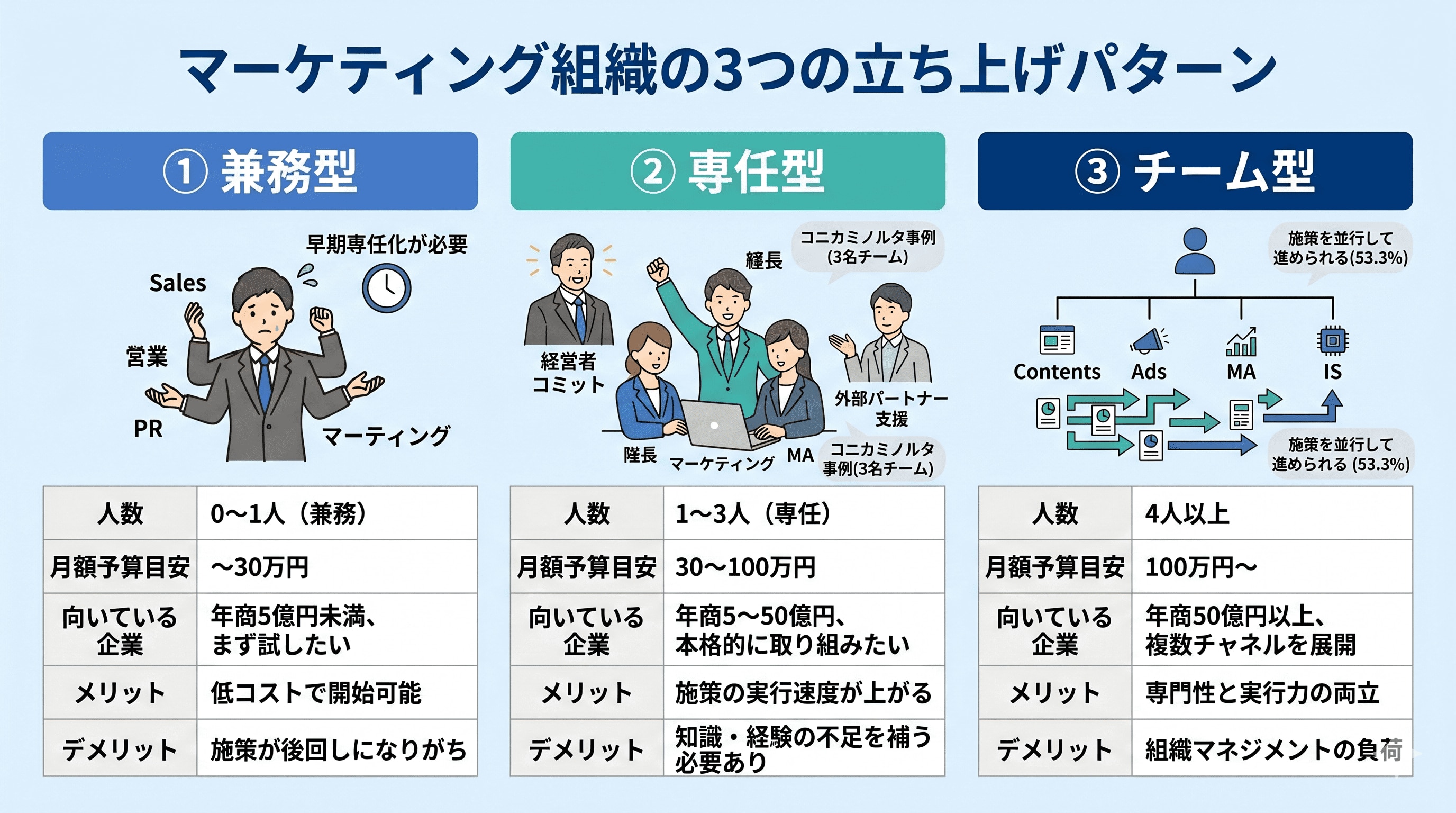 マーケティング組織の3つの立ち上げパターン
