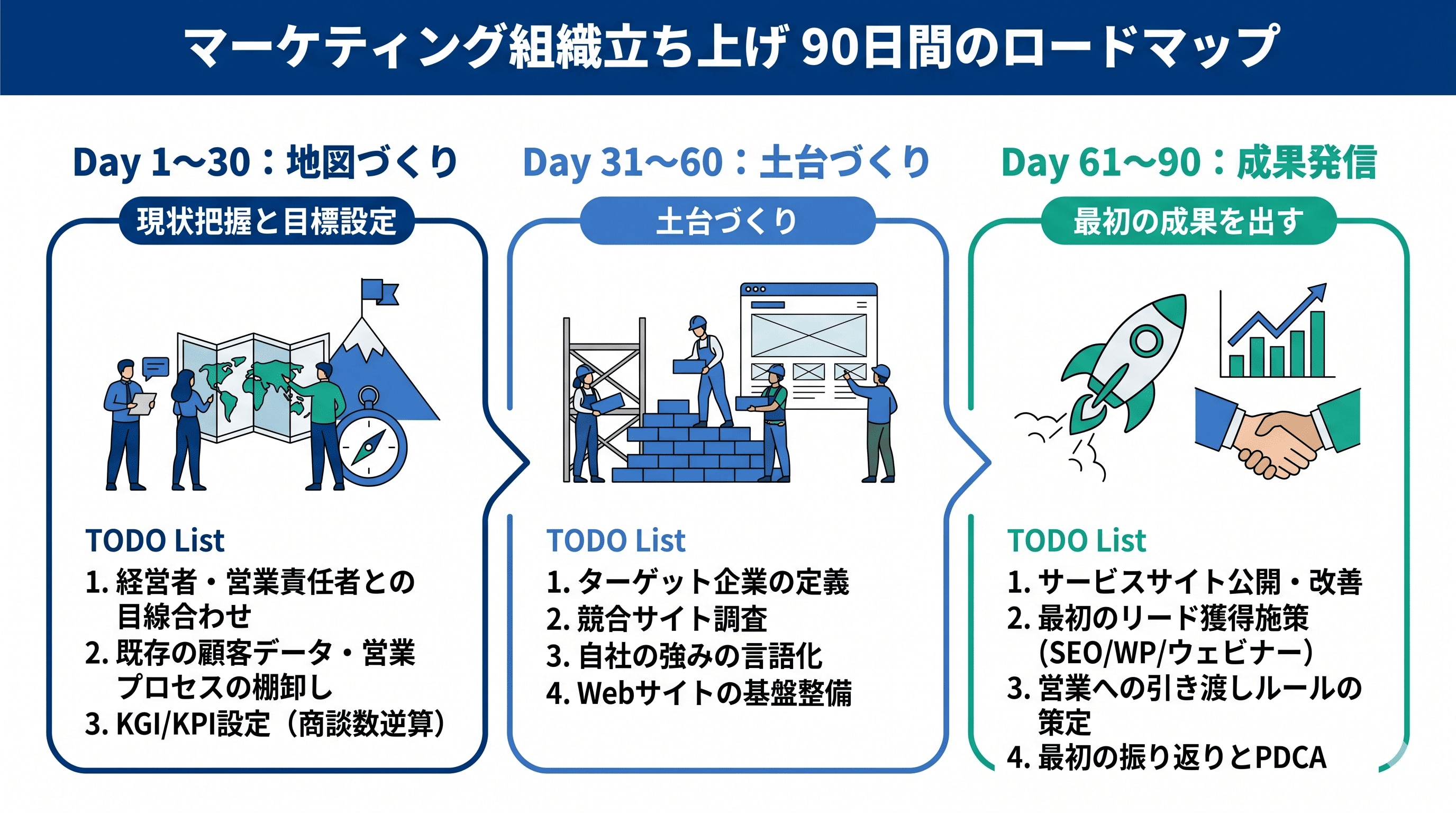 マーケ組織立ち上げ90日ロードマップ