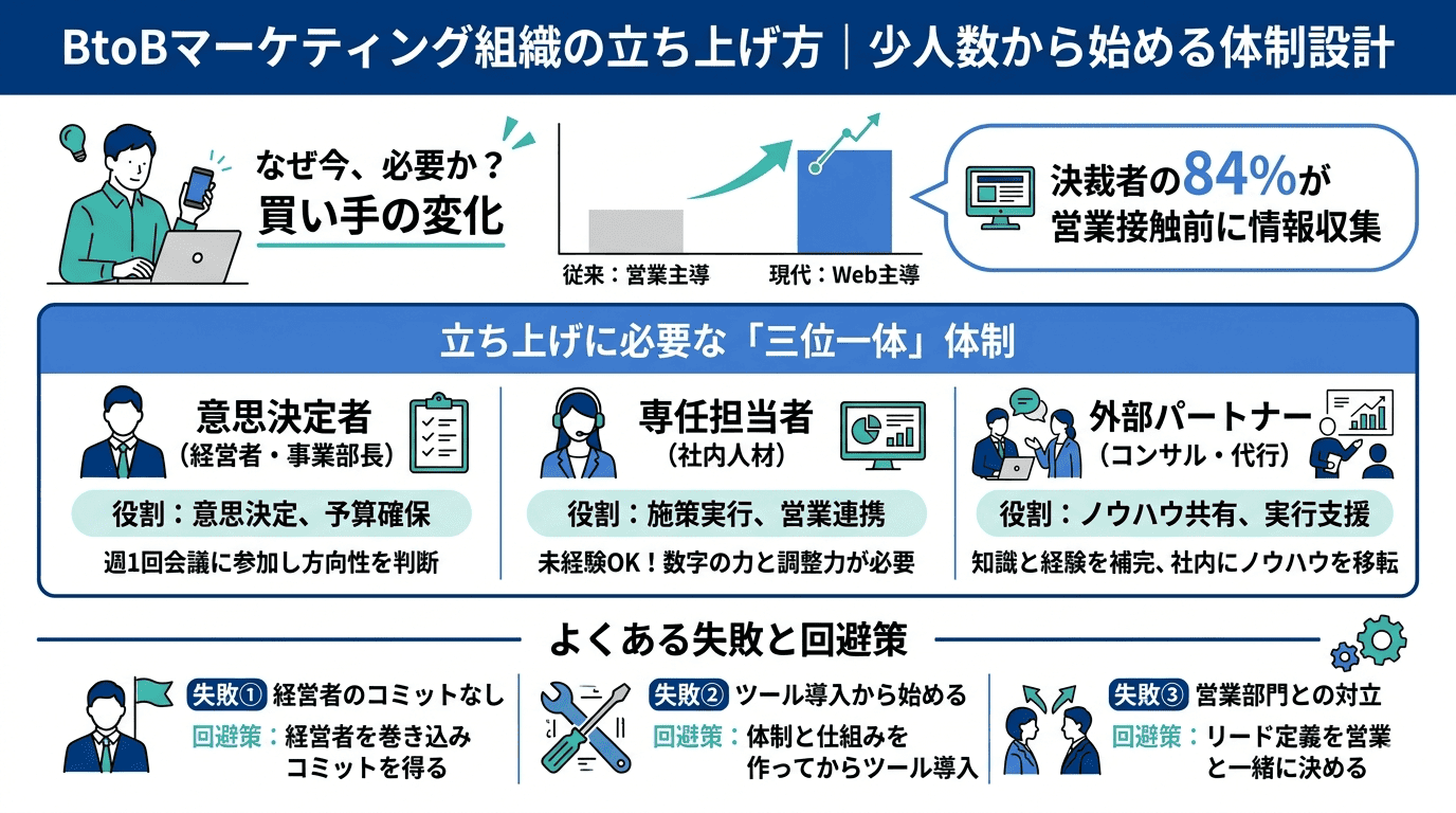 BtoBマーケティング組織の立ち上げ方