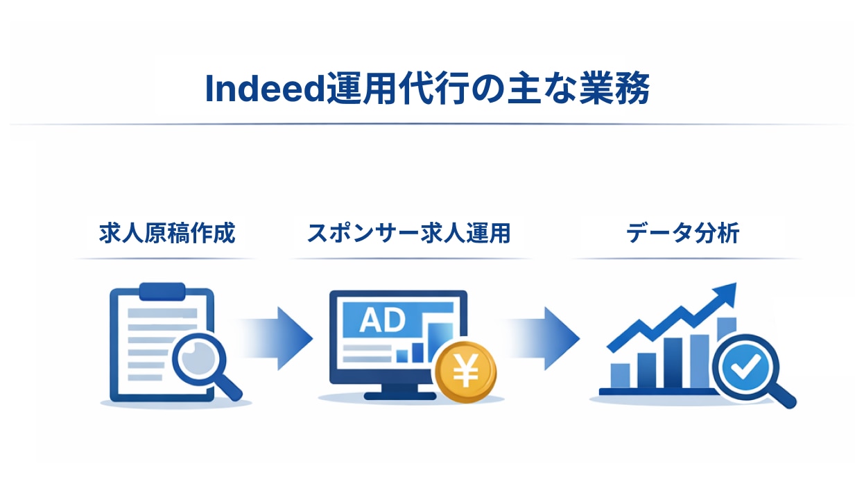Indeed運用代行の主な業務