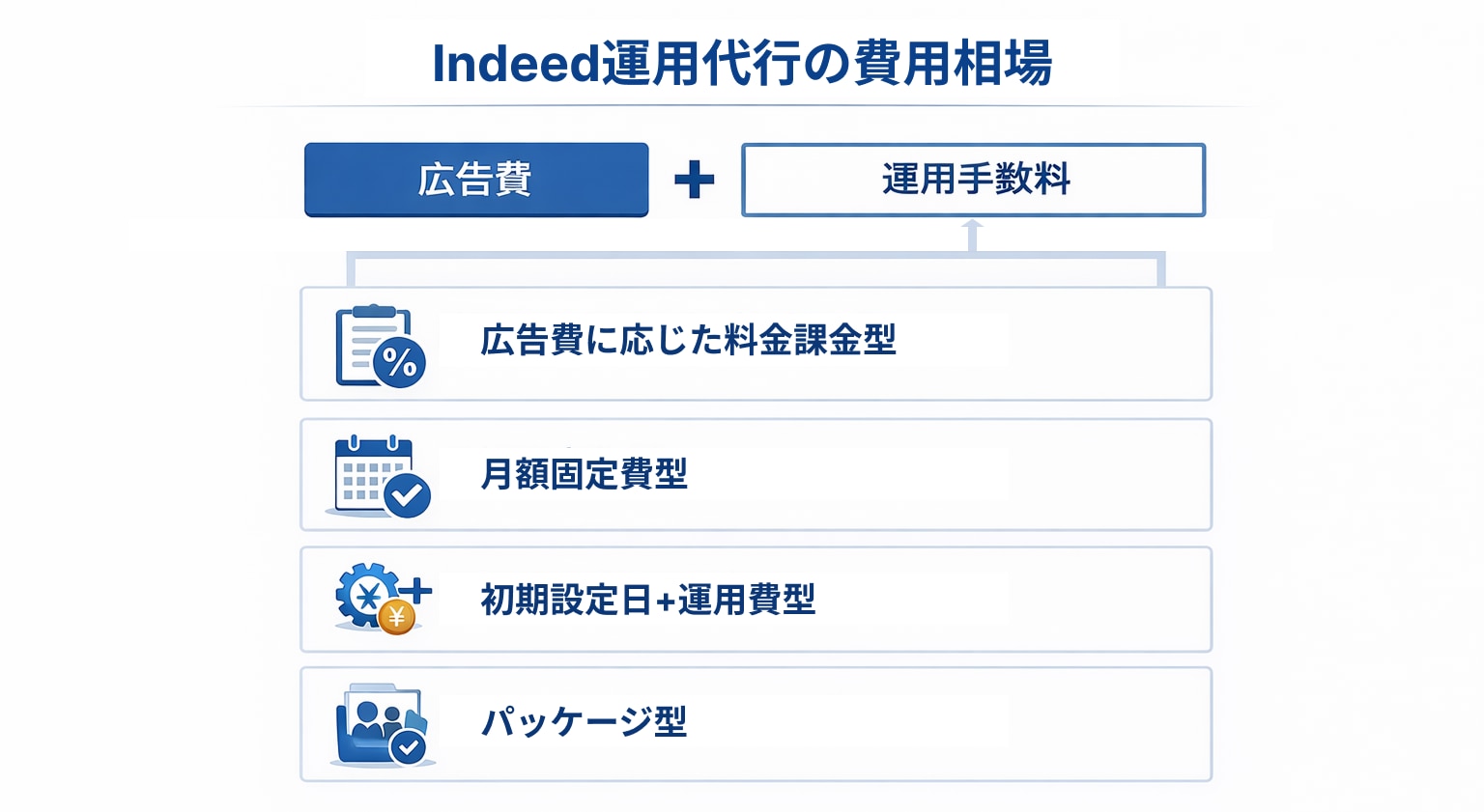 Indeed運用代行の費用相場