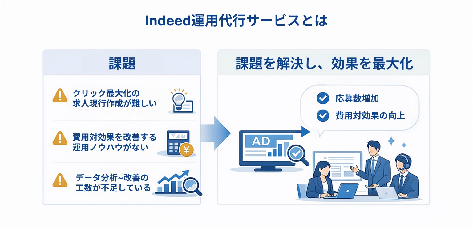 Indeed運用代行サービスとは
