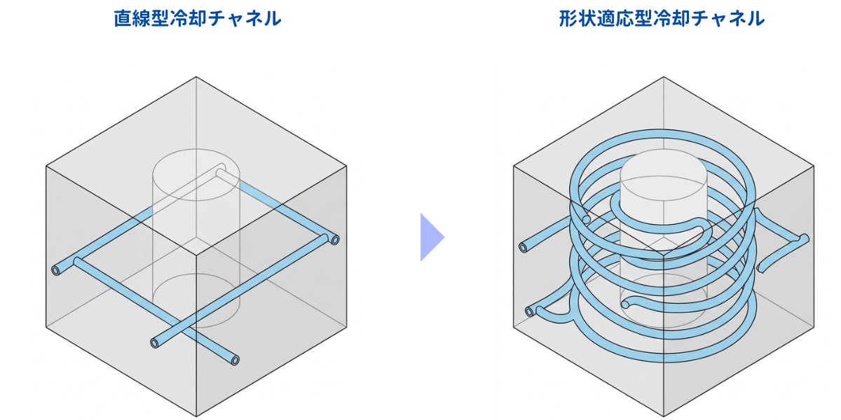 金属3Dプリンタによるコンフォーマル冷却と従来冷却の比較図