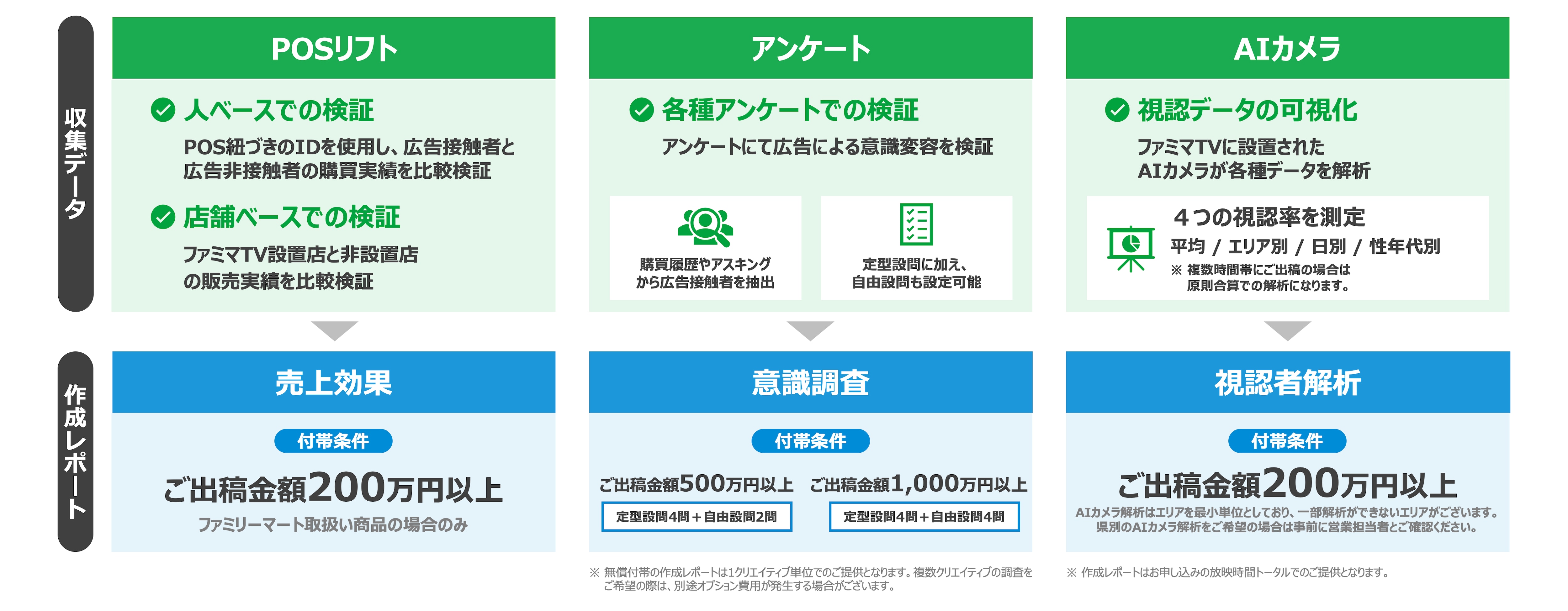 ファミマTV│3つの分析軸による充実したレポート