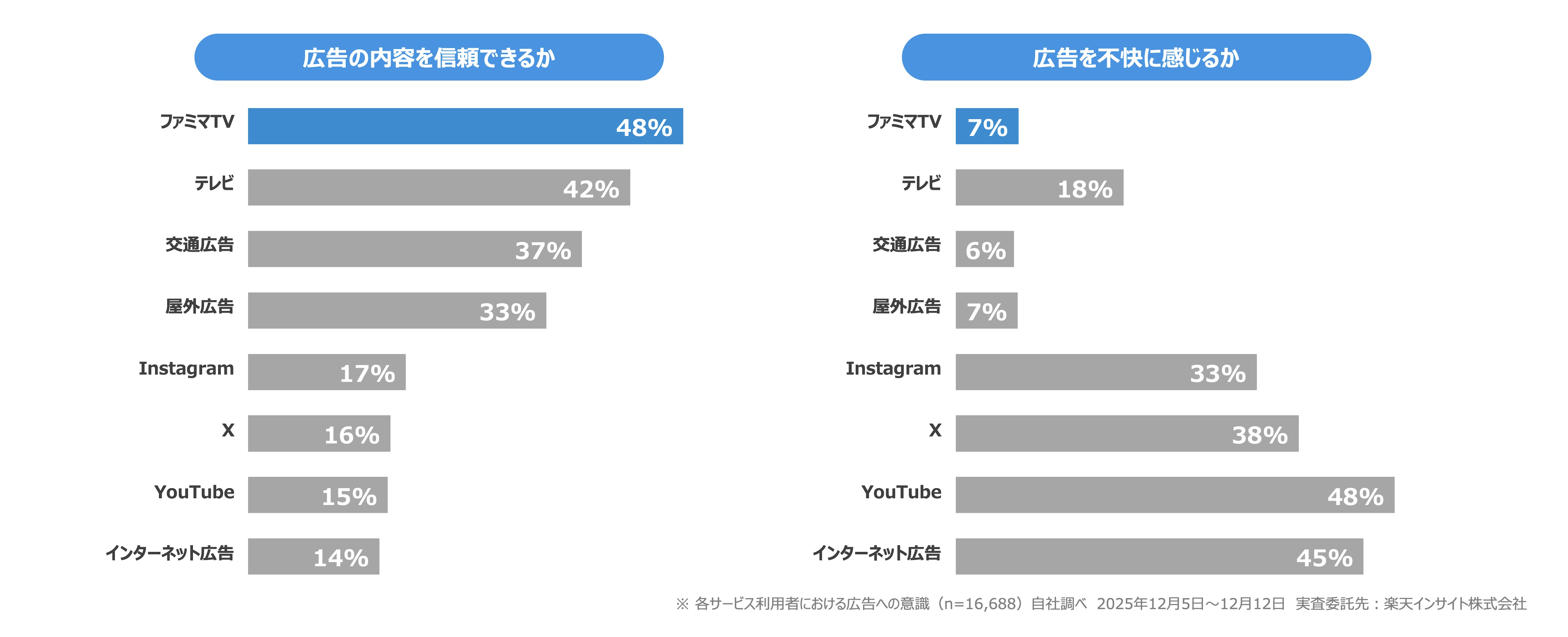 ファミマTV│高い広告信頼度