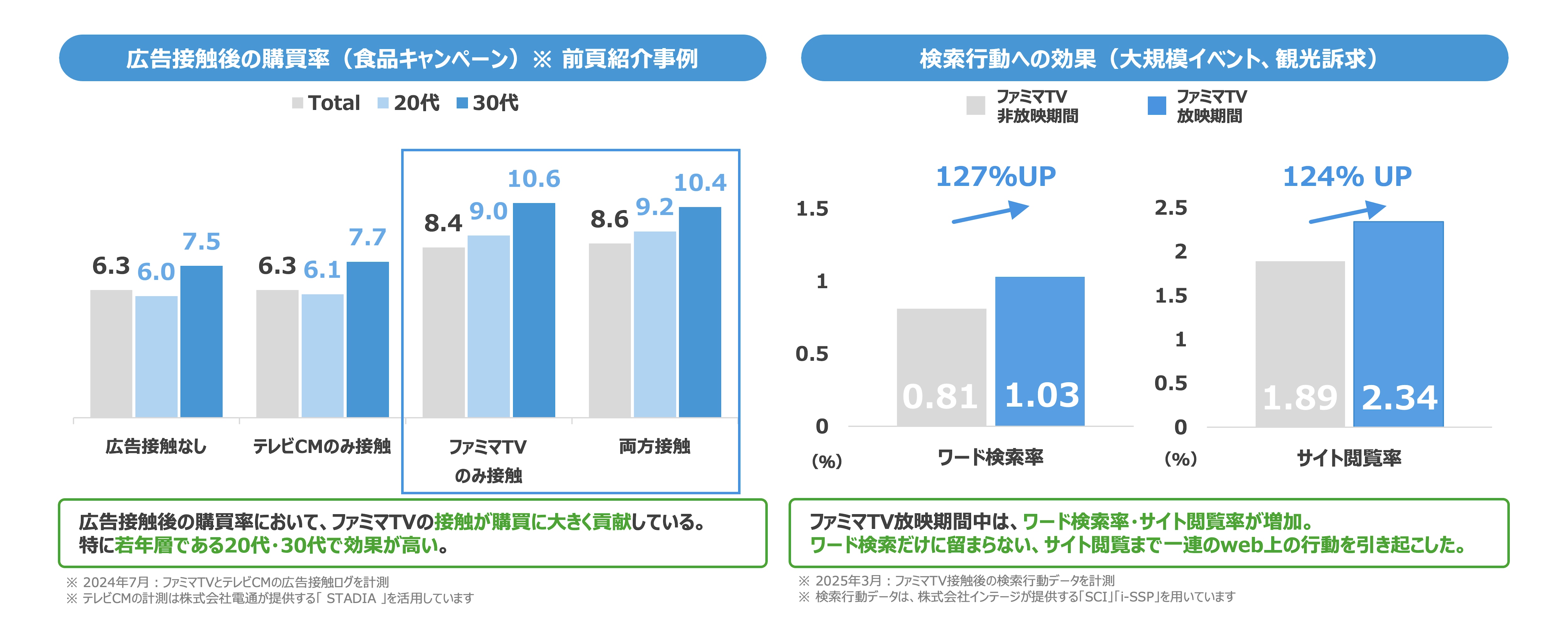 ファミマTV│行動変容