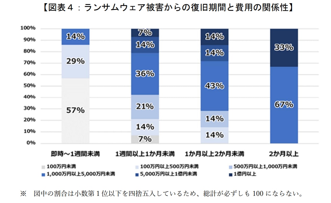 ランサムウェア被害からの復旧期間と費用の関係性