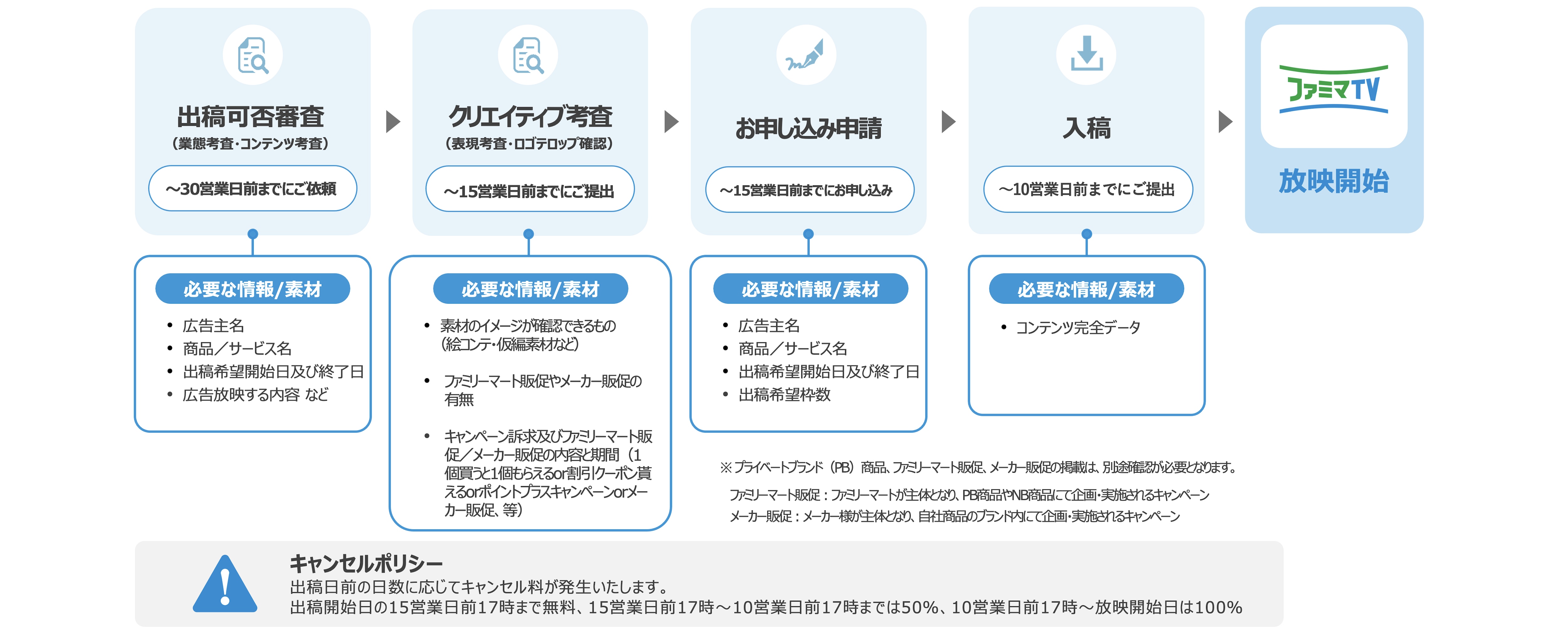 ファミマTV│出稿プロセス①