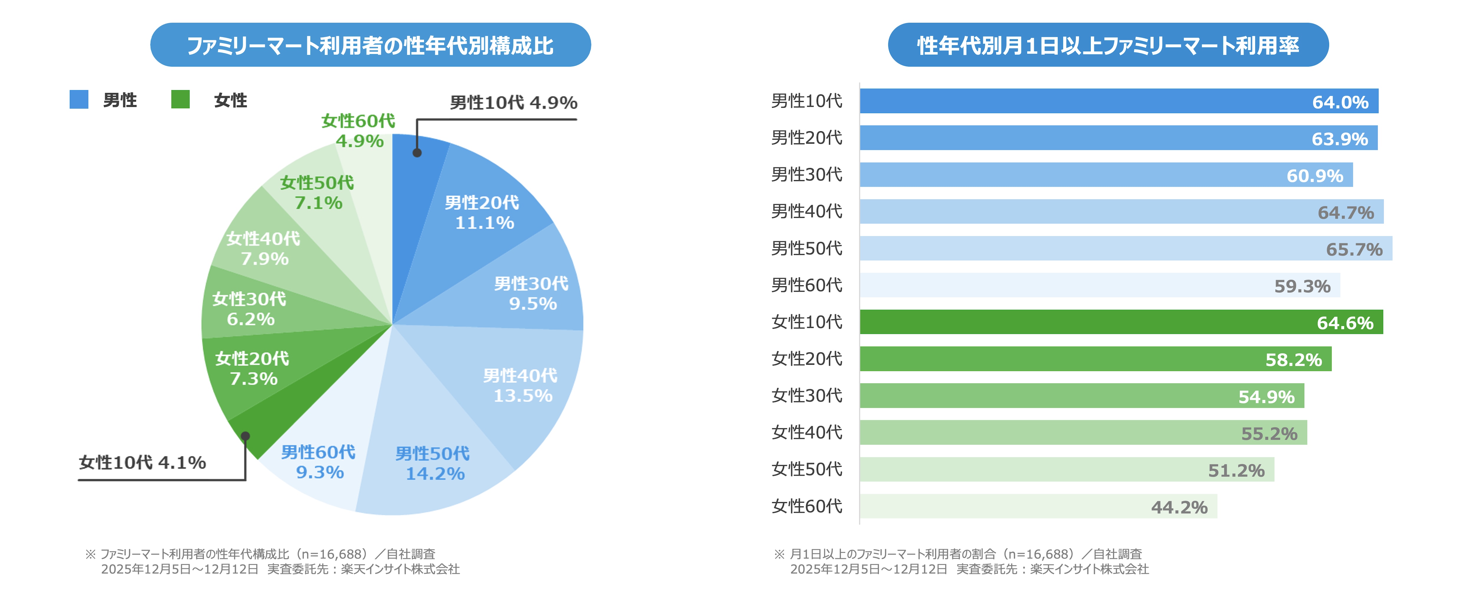 ファミマTV│性年代構成比