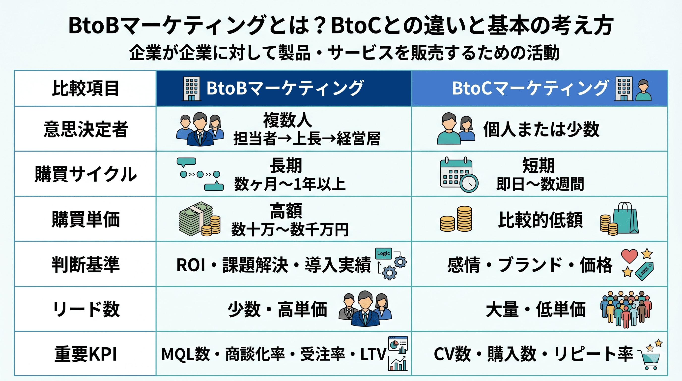 BtoBマーケティングとは？BtoCとの違いと基本の考え方