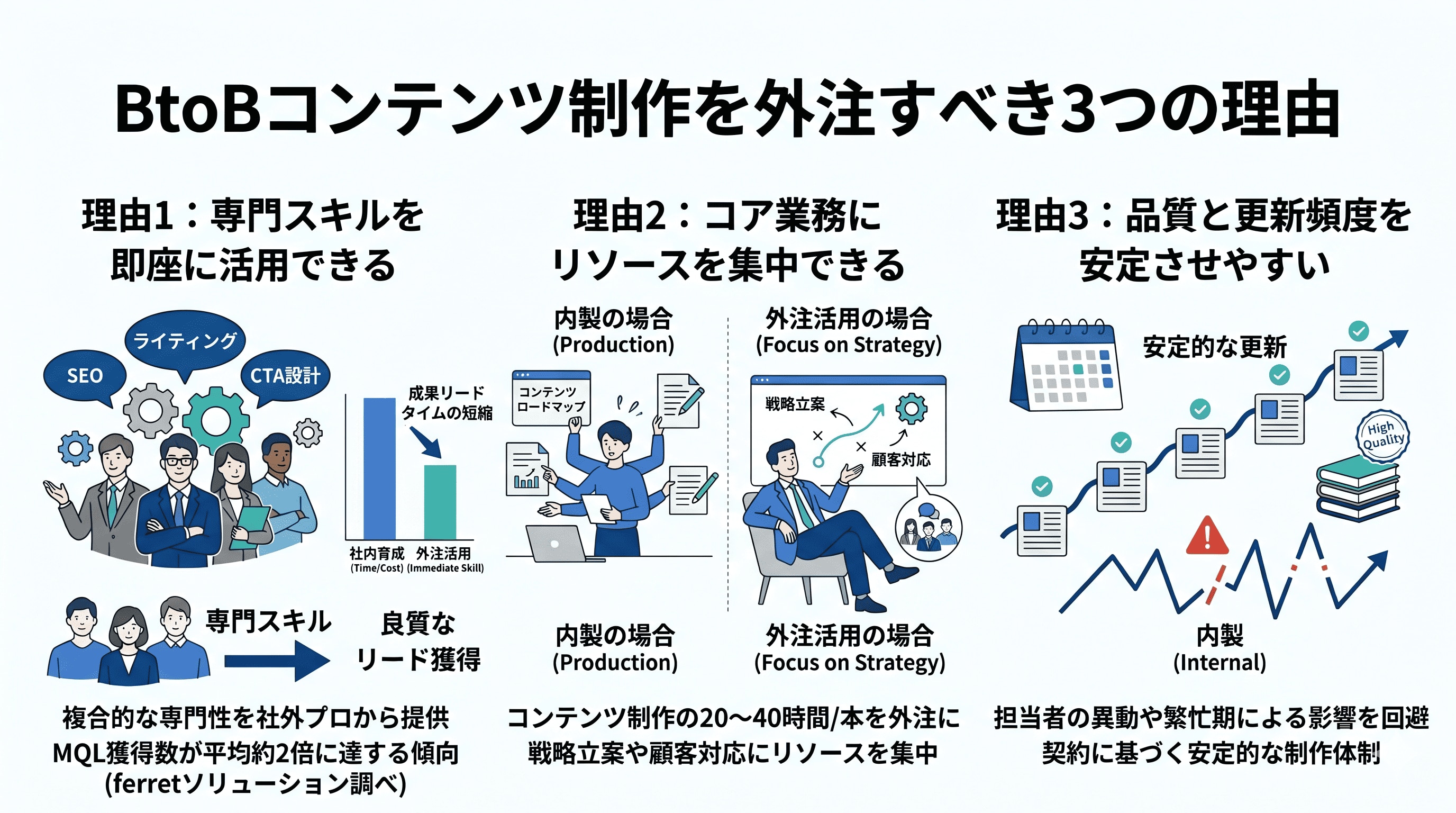 BtoBコンテンツ制作を外注すべき3つの理由
