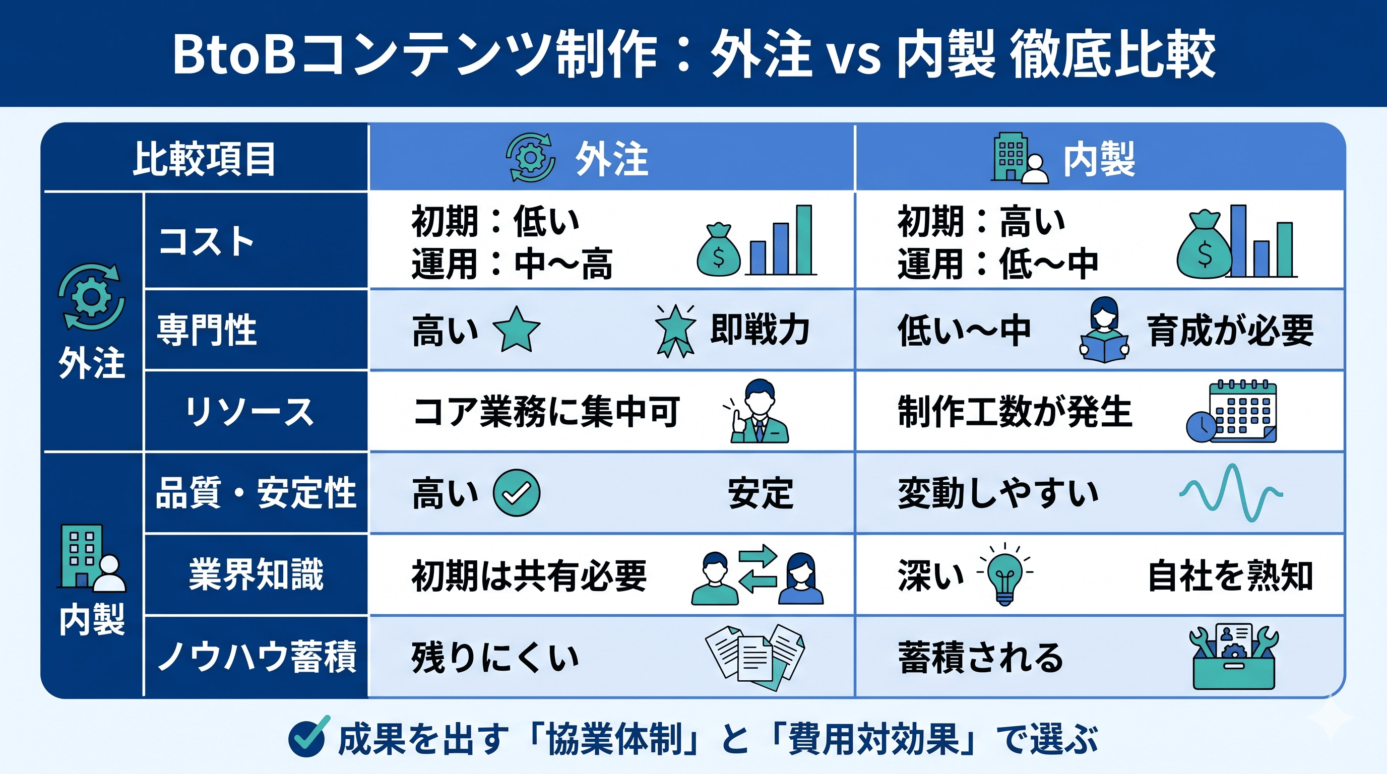 BtoBコンテンツ外注vs内製徹底比較