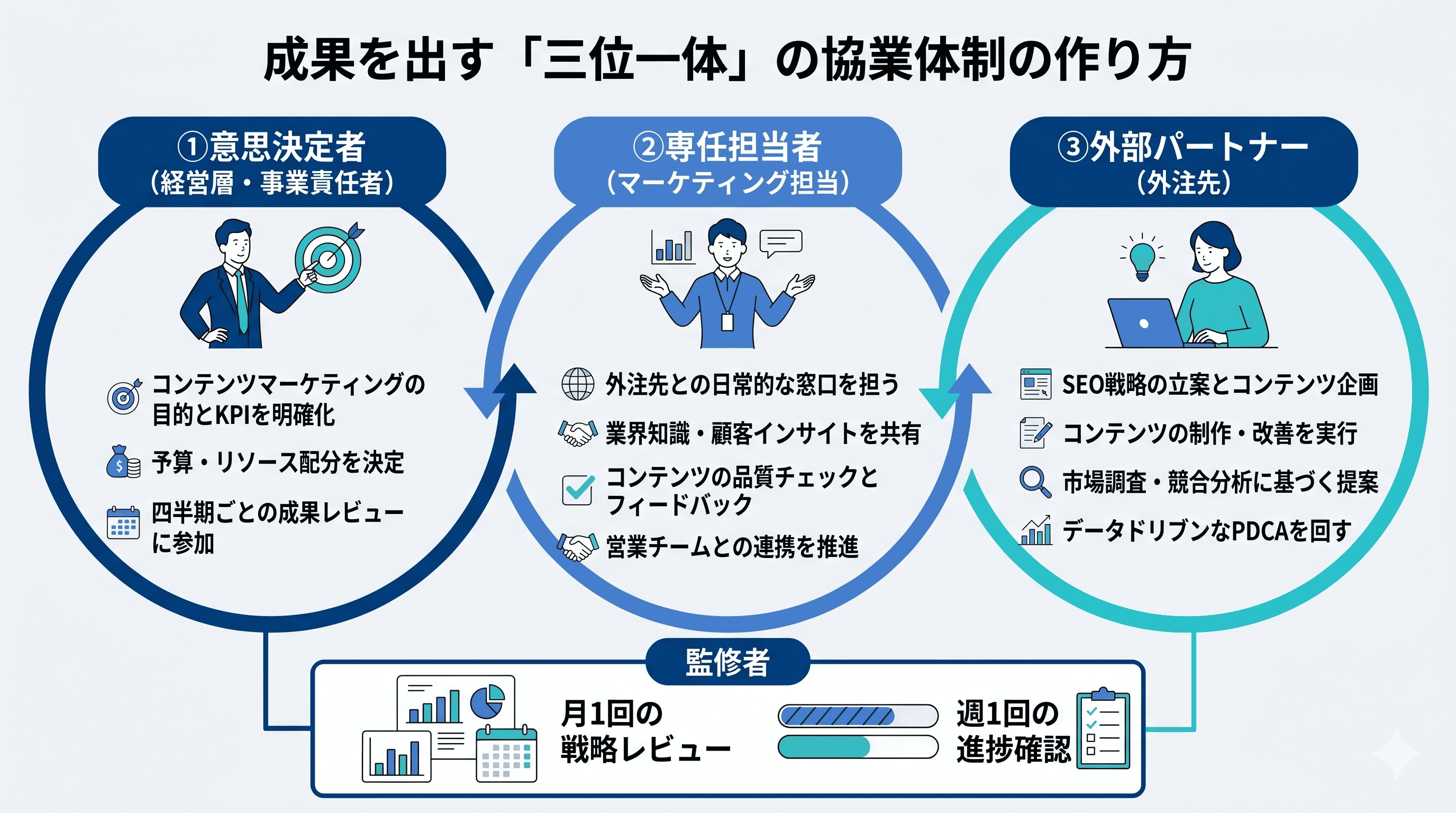 成果を出す「三位一体」協業体制