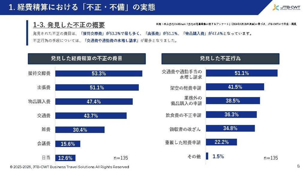 経費精算における「不正・不備」の実態グラフ