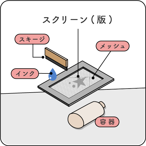 シルク印刷の工程