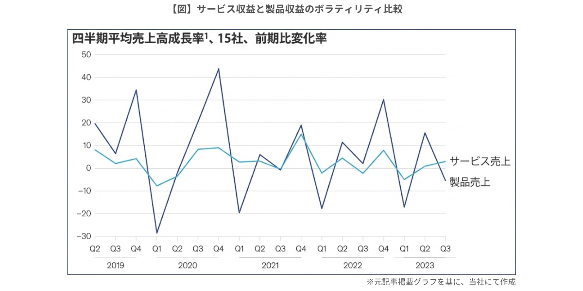 【図】サービス収益と製品収益のボラティリティ比較