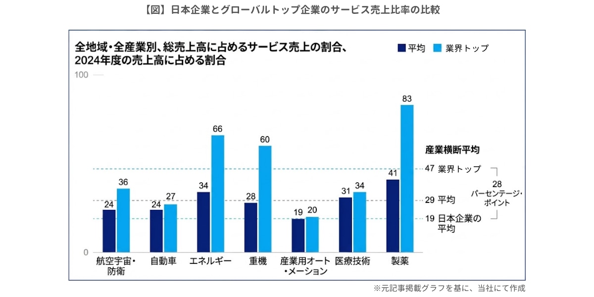 【図】日本企業とグローバルトップ企業のサービス売上比率の比較