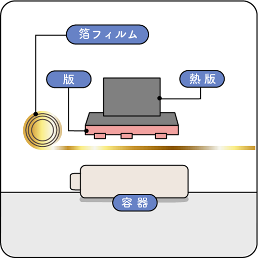 HSの工程