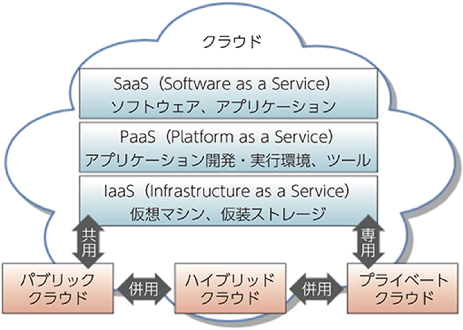 ICTの新たな潮流に関する調査の請負