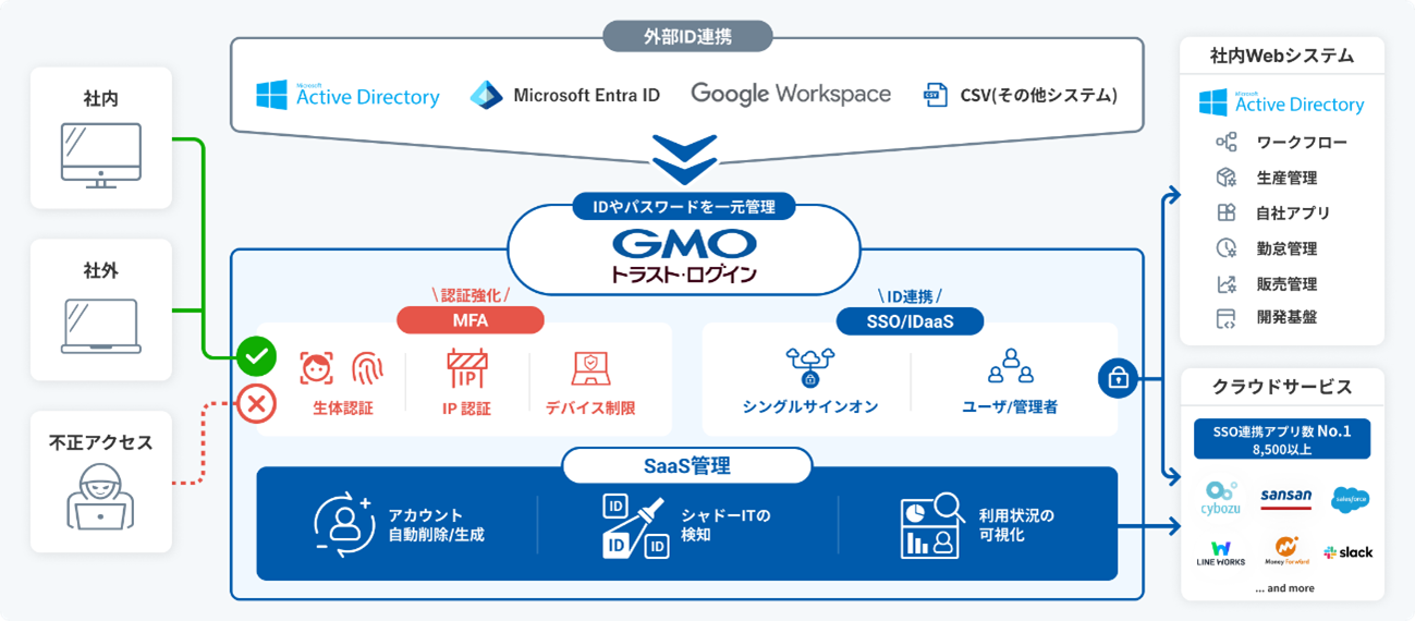 SSOIDaaSのGMOトラスト・ログイン