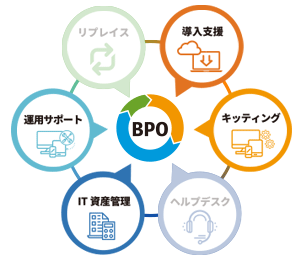 itsmoBPO：導入支援、キッティング、IT資産管理、運用サポート