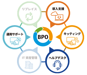 itsmoBPO：導入支援、キッティング、ヘルプデスク、運用サポート