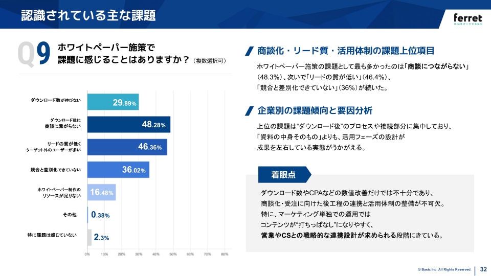 ホワイトペーパー施策で課題に感じることはありますか？