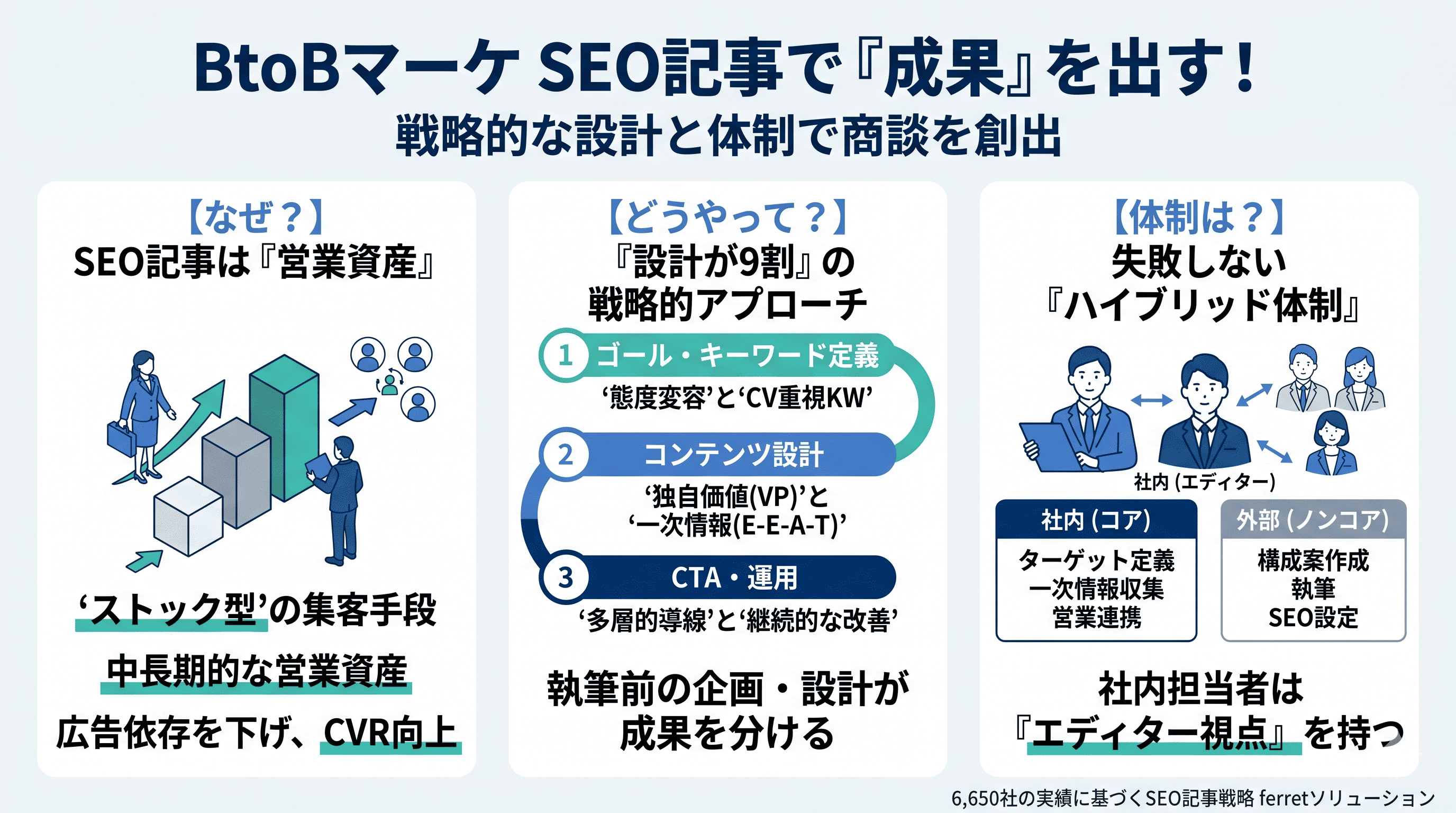 まとめ_BtoBマーケSEO記事で成果を出す！