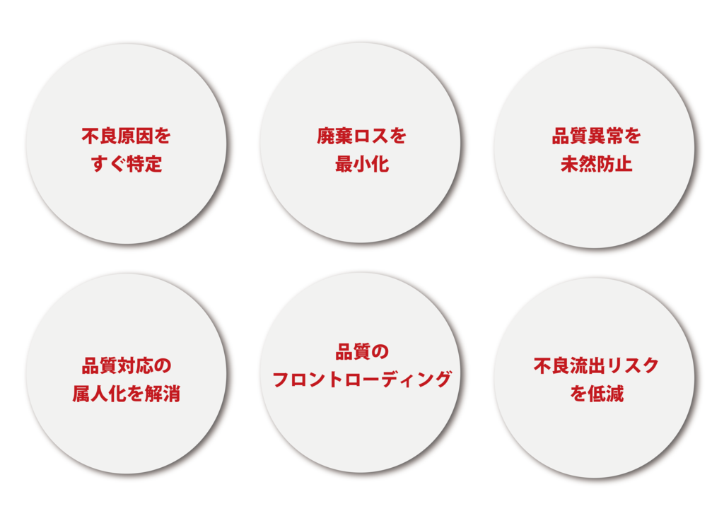 不良原因をすぐ特定　廃棄ロスを最小化　品質異常を未然防止　品質対応の属人化を解消　品質のフロントローディング　不良流出リスクを低減